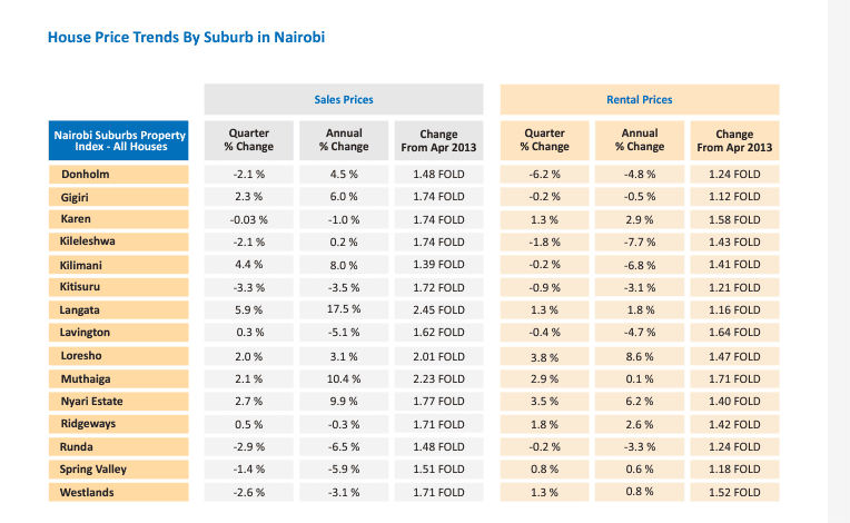 5 Key Insights: Market Stagnation vs Price Adjustments in Kenya’s Real Estate Sector 4 Housing prices over 10 years in nairobi