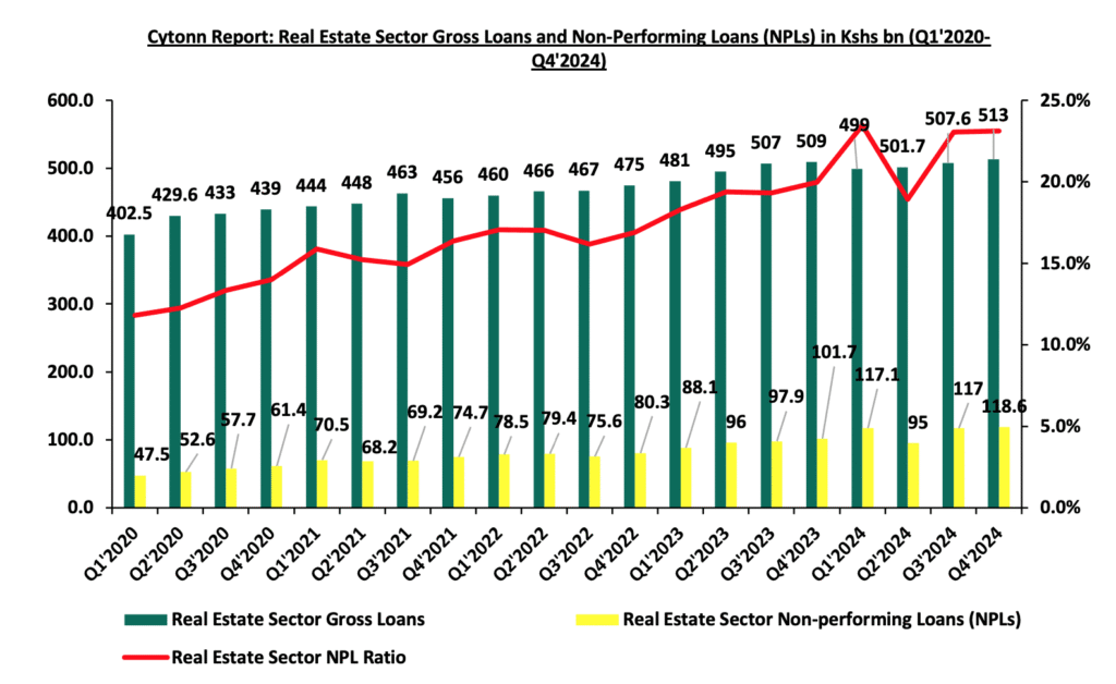 5 Key Insights: Market Stagnation vs Price Adjustments in Kenya’s Real Estate Sector 3 kenya real estate prices graph