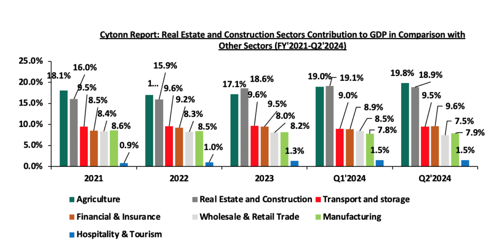 7 Data-Driven Reasons Real Estate Powers Kenya’s GDP and Economic Growth 3 real estate kenya gdp