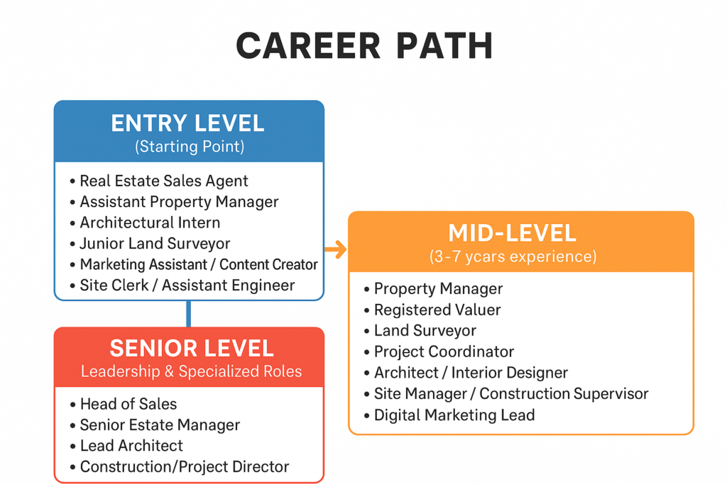 Kenya Real Estate 2026: Property Trends, Investment Guide & Top Hotspots 8 Career Path Infographic in Real Estate in Kenya