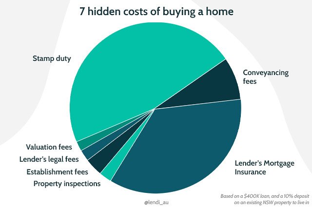 Kenya Real Estate 2026: Property Trends, Investment Guide & Top Hotspots 5 A Real Estate Budget Breakdown pie chart showing purchase price vs stamp duty vs legal vs other costs.