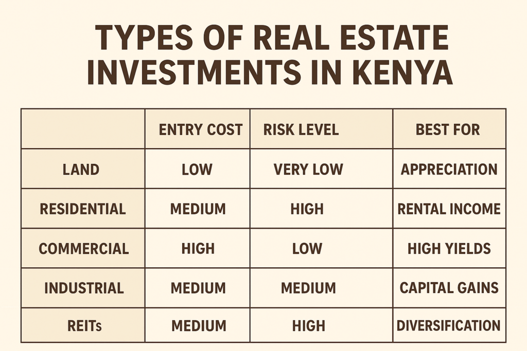 Kenya Real Estate 2026: Property Trends, Investment Guide & Top Hotspots 4 Types of Real Estate Investments in Kenya
