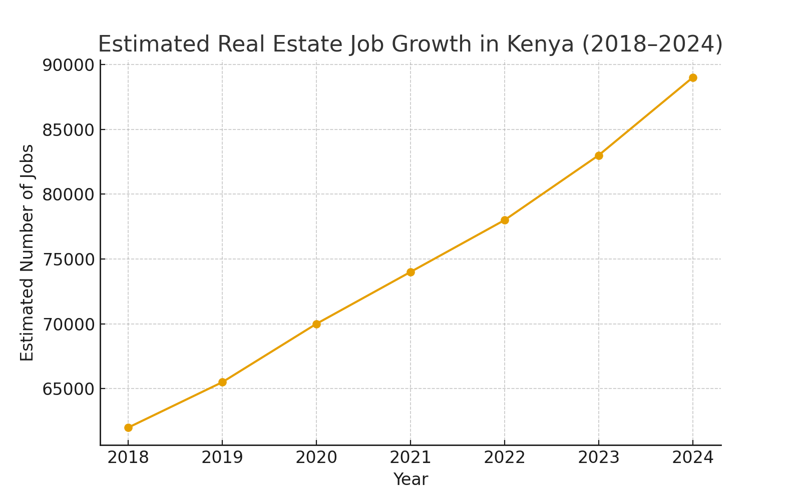 Kenya Real Estate 2026: Property Trends, Investment Guide & Top Hotspots 7 Estimated Real Estate Job Growth in Kenya ( 2018 - 2024) line graph